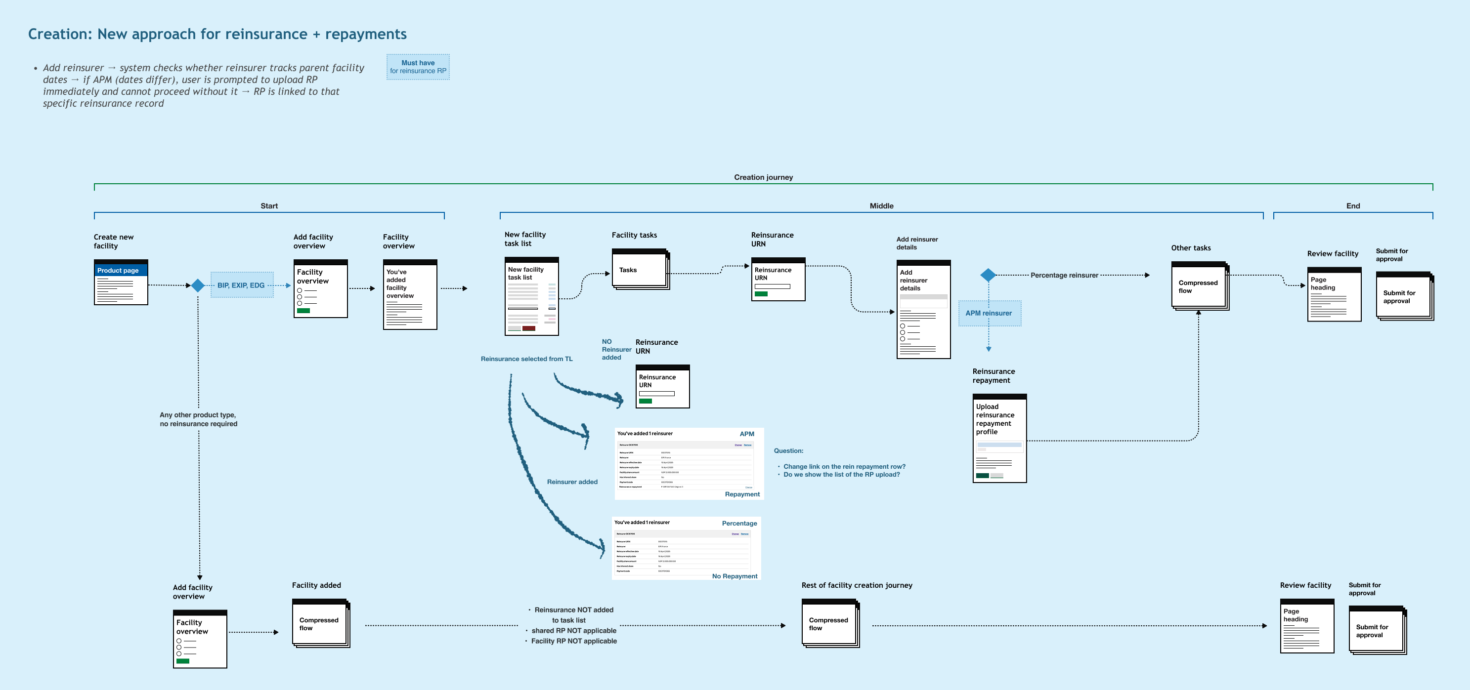 Creation flow diagram for reinsurance repayments by product type.