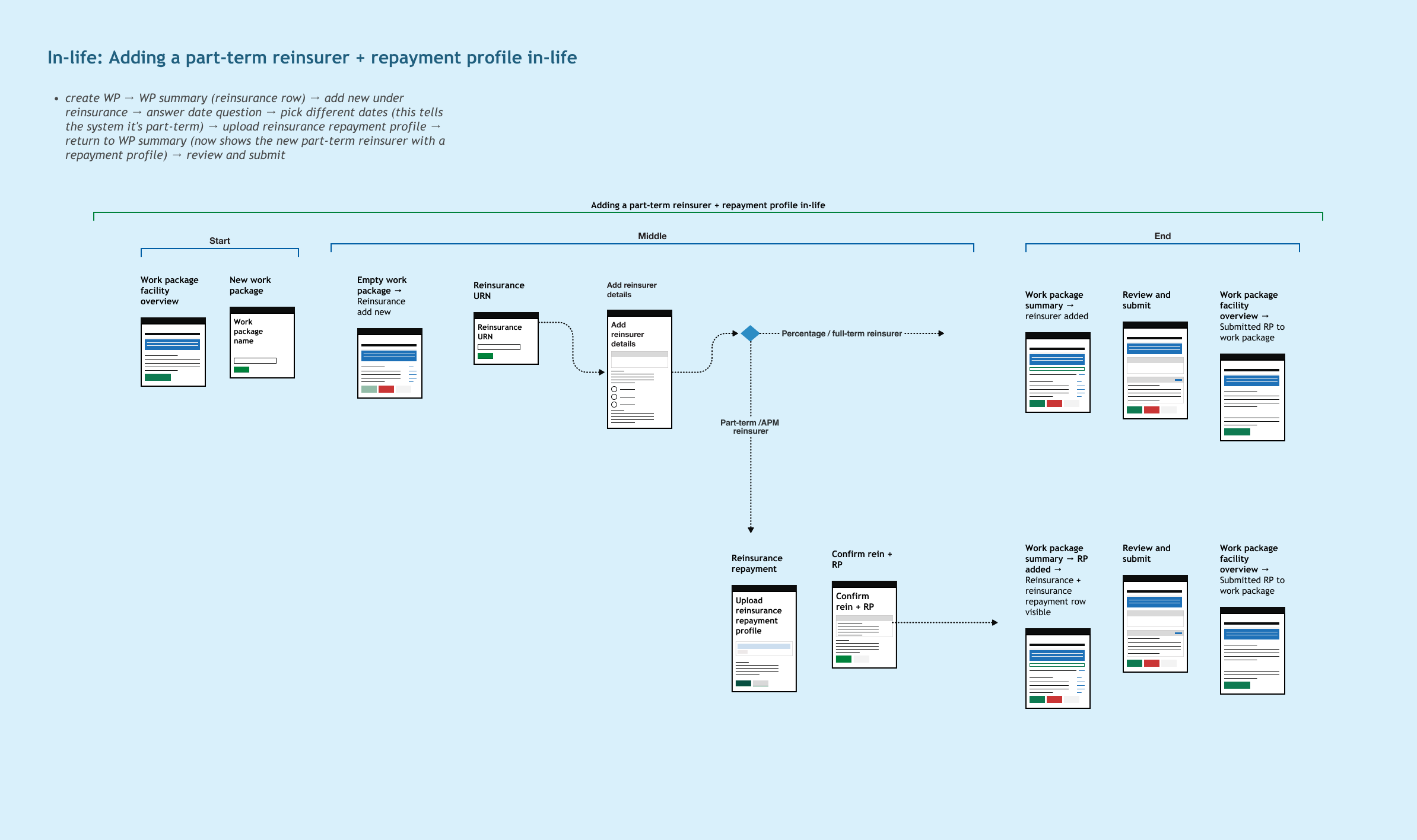 In-life flow diagram for adding a reinsurer and repayment profile.